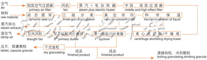 ZLPG係列中藥浸膏噴霧（wù）幹燥機結構示意圖