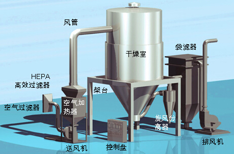 幹燥（zào）設備
